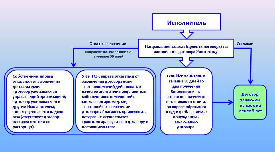 Порядок заключения договора ТО ВДГО по инициативе «Исполнителя» Image