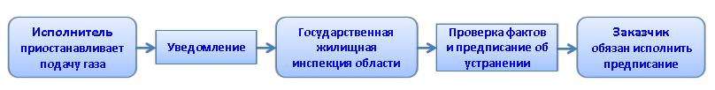 Порядок приостановления подачи газа без предварительного уведомления: Image